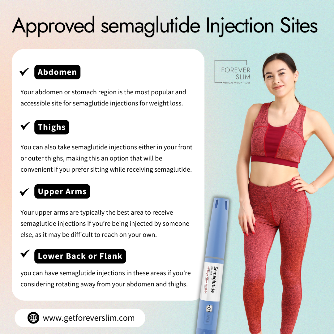 Approved semaglutide Injection Sites 